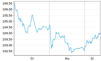 Chart WisdomTree Bund 30Y 3x Daily Short - 1 Week