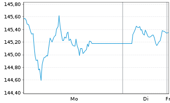 Chart WisdomTree Multi Ass.Iss. 30.11.62 1X Lever.Daily - 1 Woche