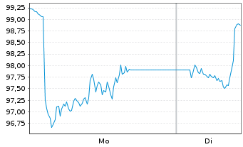 Chart WisdomTree Multi Ass.Iss.PLC - 1 Woche