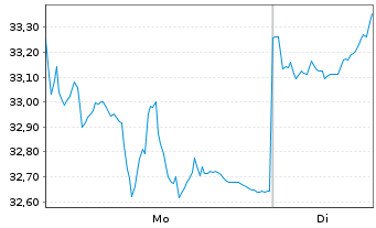 Chart WisdomTree Industrial Metals Enhanced - 1 Week
