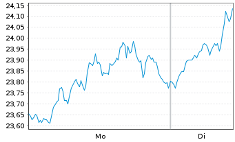 Chart WisdomTree Energy Enhanced - 1 Week