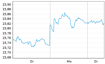 Chart InvescoMI2-DL IG Co.Bd ESG UE - 1 Week