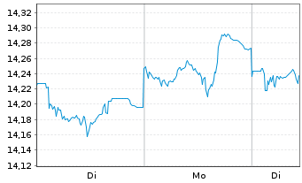 Chart InvescoMI2 EM USD Bond ETF - 1 Woche