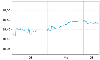 Chart InvescoMII-EUR IG Corp Bd U.E. - 1 Woche