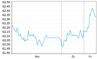 Chart VanEck V.GL.F.Angels HY Bd U.E - 1 Woche
