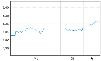 Chart iShs II-J.P.M.ESG $ EM B.U.ETF - 1 Woche