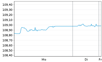 Chart JPM ETF(I)-EO1-5YR IG COR.B.A. - 1 Woche