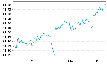 Chart First T.G.F-FT Ind.Inn.T+P ETF - 1 Woche