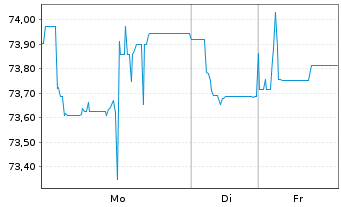 Chart PIF-US Sh.T.Hgh Yld Corp.Bd UE - 1 Woche