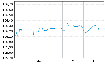 Chart PFIS ETF-P.Cov.Bd.Source U.ETF - 1 Woche
