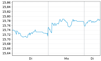 Chart Xtr.-USD Corp.Bd Dur.SRI PAB - 1 Woche