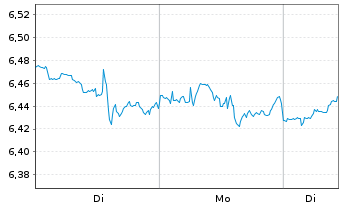 Chart ETFS Mobile Payments GO UCITS - 1 Woche