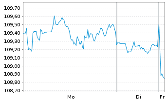 Chart OSSIAM-O.ESG LC S.B.C.US S.ETF - 1 Woche