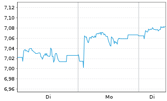 Chart iShsIV-Edge MSCI USA V.F.U.ETF - 1 Woche