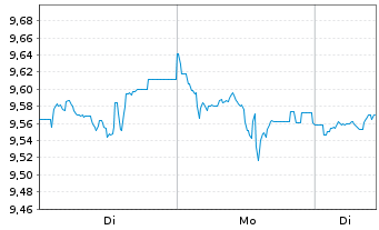 Chart iShsIV-Edge MSCI USA M.F.U.ETF - 1 Woche