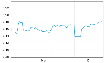 Chart iShsIII-Core MSCI Jp.IMI U.ETF USD - 1 Woche