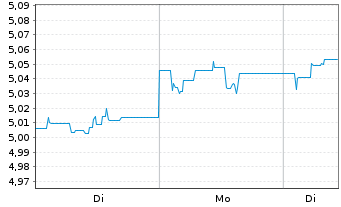 Chart iShsIII-Em.Asia L.Gov.Bd U.ETF - 1 Woche