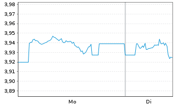 Chart iShsIV-DL Treas.Bd 20+yr U.ETF USD - 1 Woche