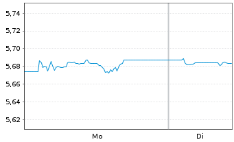 Chart iShsV-iShs JPM.$ EM C.B.U.ETF - 1 Woche
