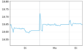 Chart Xtr.-USD Corp.Bd Dur.SRI PAB - 1 Woche