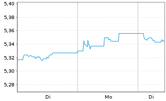 Chart iShsV-Italy Govt Bd UCITS ETF - 1 Woche