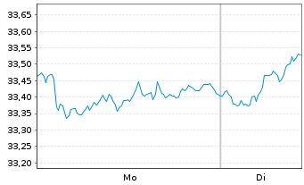 Chart Xtr.(IE)-MSCI Europe ESG U.ETF - 1 Woche