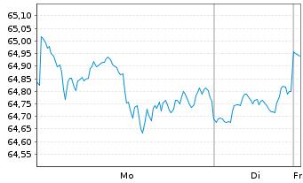 Chart Xtr.(IE)-MSCI USA ESG UCI.ETF - 1 Woche