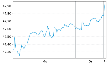 Chart V.FTSE250UE LSA - 1 Woche