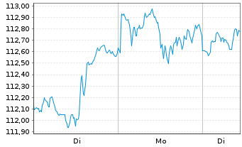 Chart Vanguard S&P 500 UCITS ETF - 1 Woche