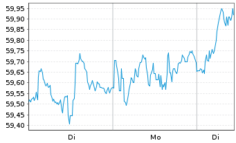 Chart V.FTSE100ETF LSA - 1 Woche