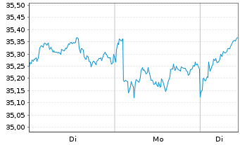 Chart Vanguard FTSE Japan UCITS ETF - 1 Woche