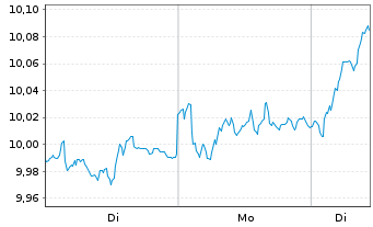 Chart iShs IV-iSh.MSCI EMU Sreen.UE - 1 Woche