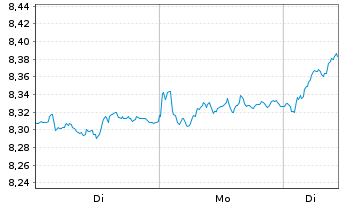 Chart iShs IV-iSh.MSCI EMU ESG Scr. - 1 Woche