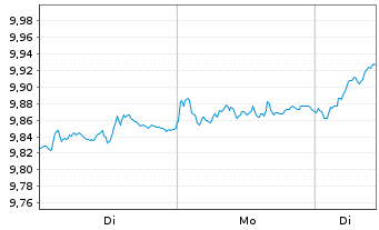 Chart iShs IV-MSCI Europe Screen.UE - 1 Woche