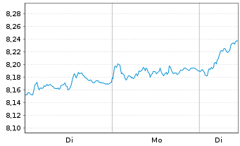 Chart iShs IV-MSCI Eur. ESG Screened - 1 Woche