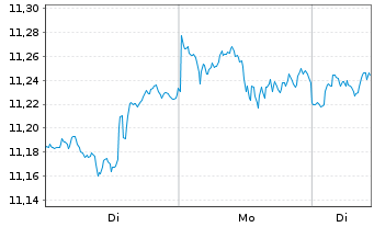 Chart iShs IV-iShs MSCI USA ESG ETF - 1 Woche