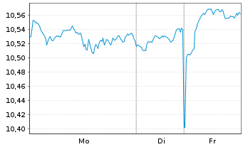 Chart iShsIV-iShs MSCI Wld Scr.ETF - 1 Woche