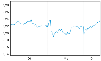 Chart iShs IV-iShs MSCI Japan ES ETF USD Dis. o.N. - 1 Woche