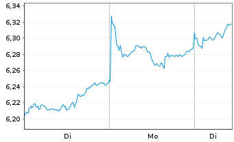 Chart iShs IV-iShs MSCI EMIMI ES ETF USD Dis. o.N. - 1 Woche