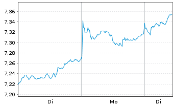 Chart iShs IV-iShs MSCI EM IMI SCR. - 1 Woche