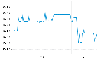Chart WisdomTree AT1 CoCo Bond UCITS ETF &iquest; EUR Hedged - 1 Woche