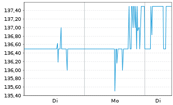 Chart Allegion PLC - 1 Woche