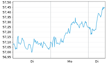 Chart SPDR Euro Stoxx L.Volat.U.ETF - 1 Woche
