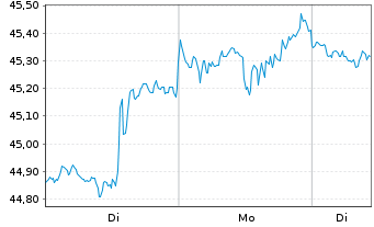 Chart SPDR S+P US Comm.Ser.S.S.UETF - 1 Woche