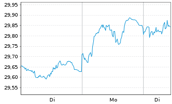 Chart SPDR Bl.Em.Mkts Loc.Bd UETF - 1 Woche