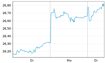 Chart Franklin Lib.Q AC As.x Jap.ETF - 1 Week