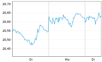 Chart Franklin Liberty USD IG CB ETF - 1 Woche