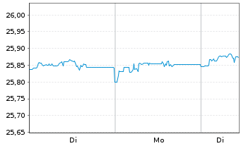 Chart Franklin Liberty EO Sh.Mat.ETF - 1 Woche