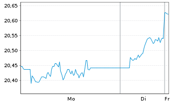 Chart L&G UK Equity UCITS ETF - 1 Woche