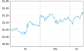 Chart L&G GLOBAL EQUITY UCITS ETF - 1 Woche